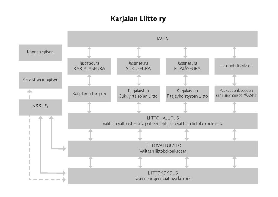 Karjalan Liiton organisaatiokaavio